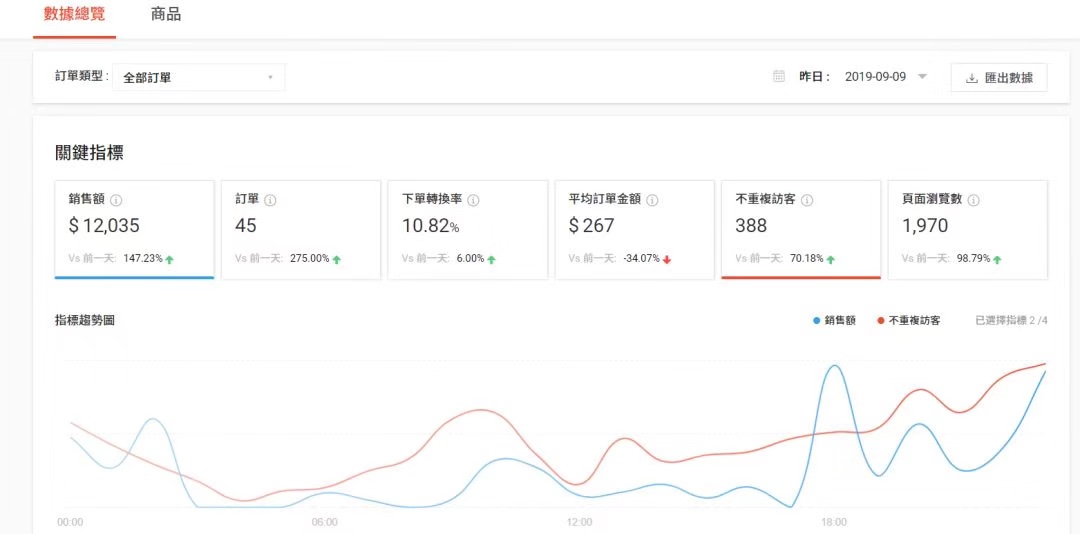 學員實操跨境電商經(jīng)驗分享：Shopee小白如何一個月做到月出200單的！